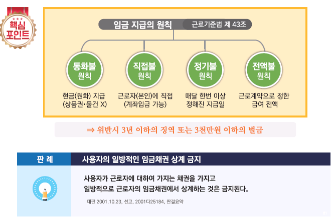 임금지급의 원칙. 통화불 원칙 직접불 원칙 정기불 원칙 전액불 원칙