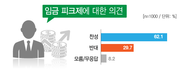 임금피크제 도입 때 노조 동의해도 근로자 동의하지 않으면 적용 안돼