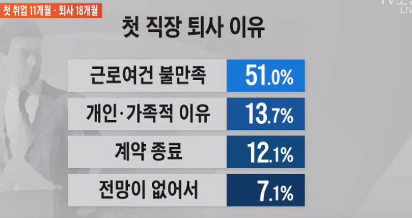 청년 퇴사이유