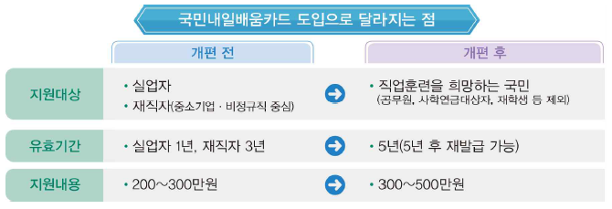 국민내일배움카드 변경 전후 내용.png